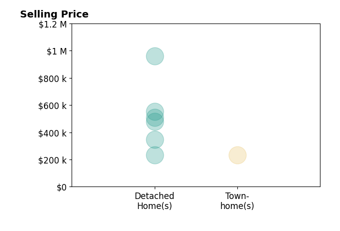 Sandra BurkhartWilliams's sold homes include detached homes from $235K to $960K, townhomes at $232K.
