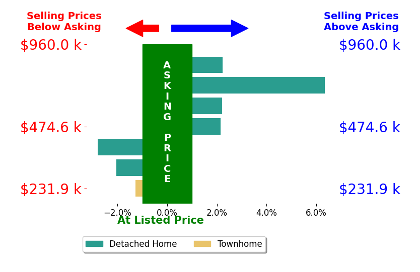 Sandra BurkhartWilliams's sold homes closed 1.0% above asking on average, with 4 homes above, 3 below, and 0 at asking price.