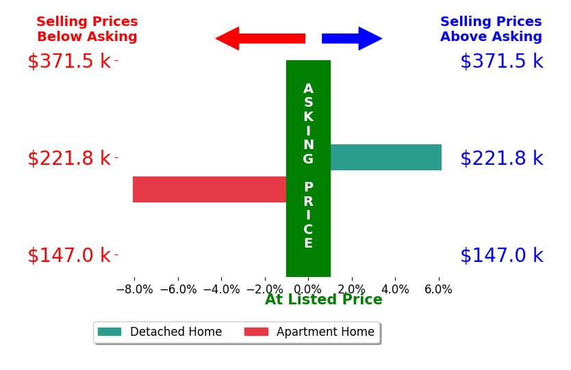 Kylie Royer's sold homes closed 1.0% below asking on average, with 1 homes above, 1 below, and 0 at asking price.