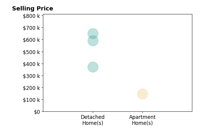 Hunter Bray's sold homes include apartment homes at $147K, detached homes from $372K to $650K.