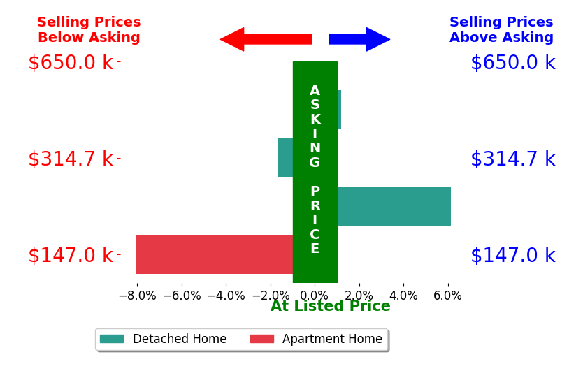 Hunter Bray's sold homes closed 0.9% below asking on average, with 1 homes above, 2 below, and 1 at asking price.