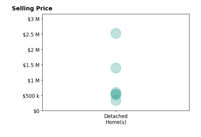 Michelle Hudepohl's sold homes include detached homes from $340K to $2.5M.