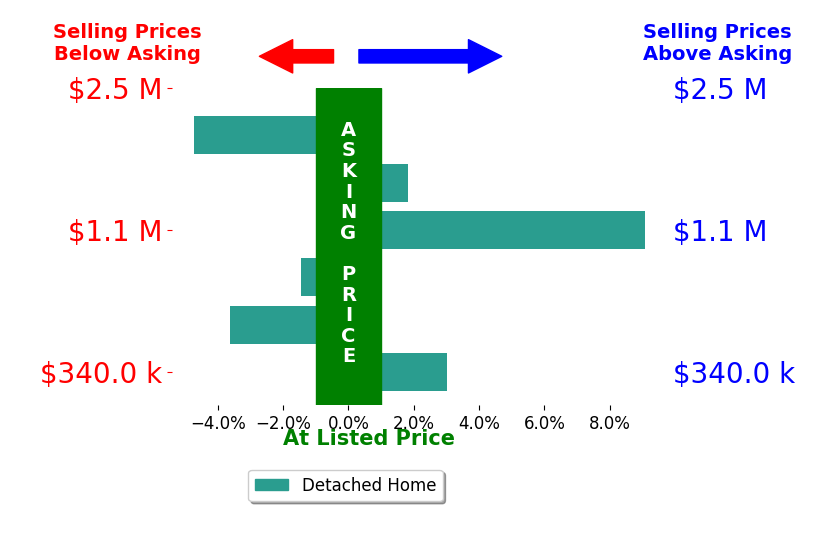 Michelle Hudepohl's sold homes closed 0.7% above asking on average, with 3 homes above, 3 below, and 0 at asking price.