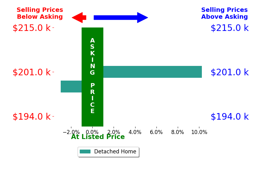 Robert Collins's sold homes closed 3.7% above asking on average, with 1 homes above, 1 below, and 0 at asking price.