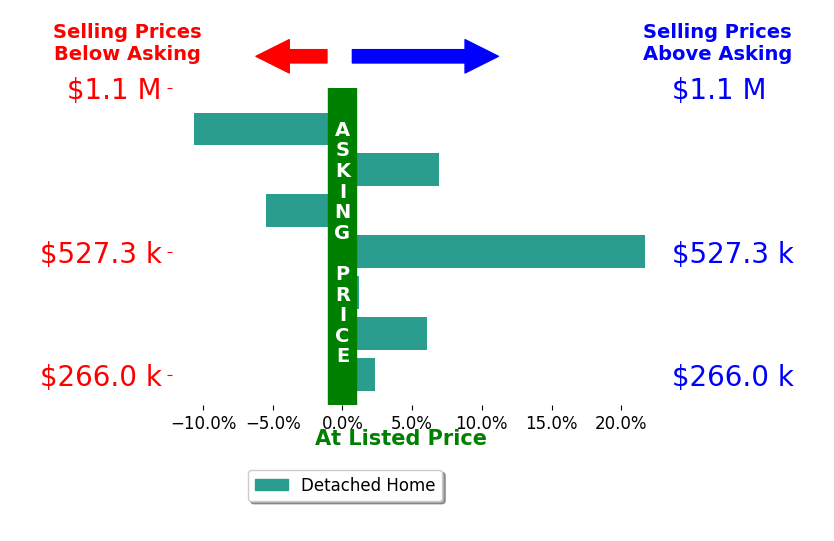 Matthew Dill's sold homes closed 3.1% above asking on average, with 4 homes above, 2 below, and 1 at asking price.