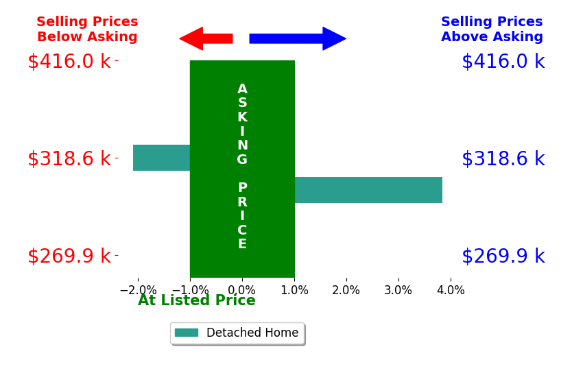 Geri Baker's sold homes closed 0.9% above asking on average, with 1 homes above, 1 below, and 0 at asking price.