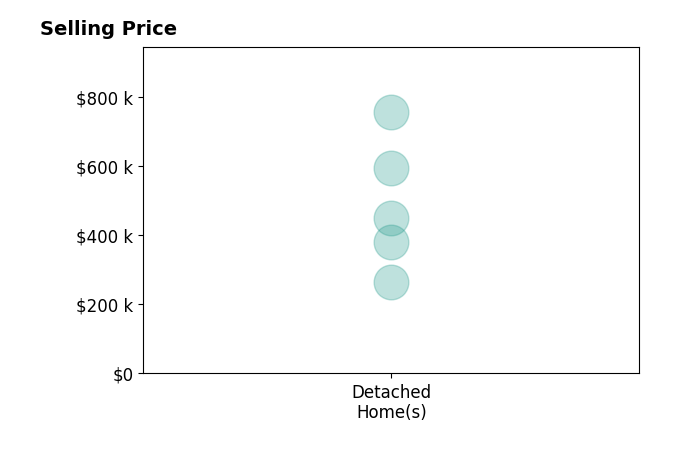 Jenny England's sold homes include detached homes from $265K to $755K.