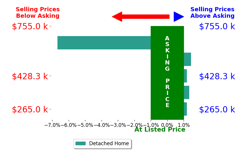 Jenny England's sold homes closed 0.8% below asking on average, with 2 homes above, 1 below, and 2 at asking price.