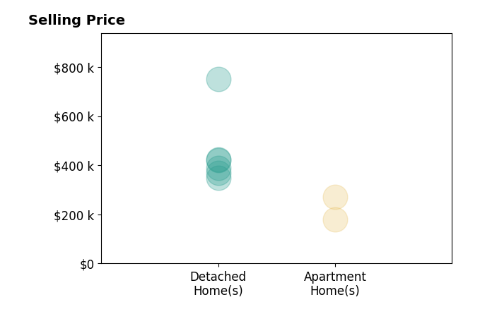 Brice Allen's sold homes include apartment homes from $180K to $272K, detached homes from $350K to $750K.