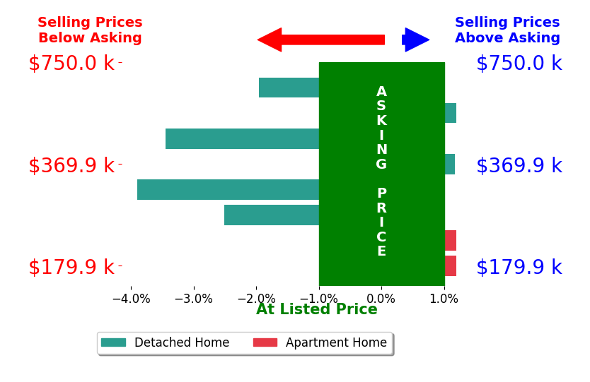 Brice Allen's sold homes closed 1.4% below asking on average, with 1 homes above, 4 below, and 3 at asking price.