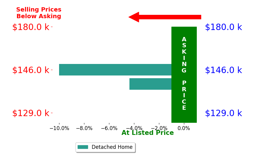 Marcy Taylor's sold homes closed 7.2% below asking on average, with 0 homes above, 2 below, and 0 at asking price.