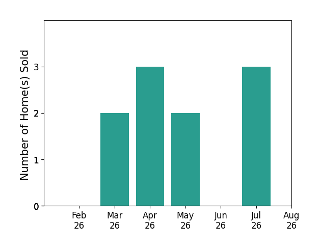 Christy Yoho sold 2 homes in March 2026, 3 homes in April 2026, 2 homes in May 2026, 3 homes in July 2026, for a total of 10 homes.