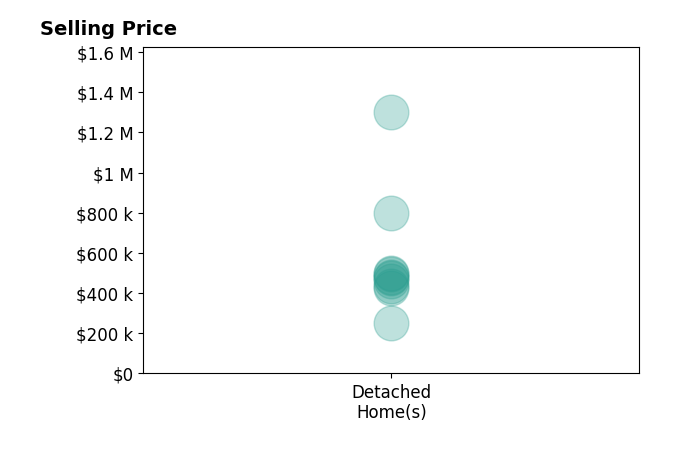 Christy Yoho's sold homes include detached homes from $250K to $1.3M.