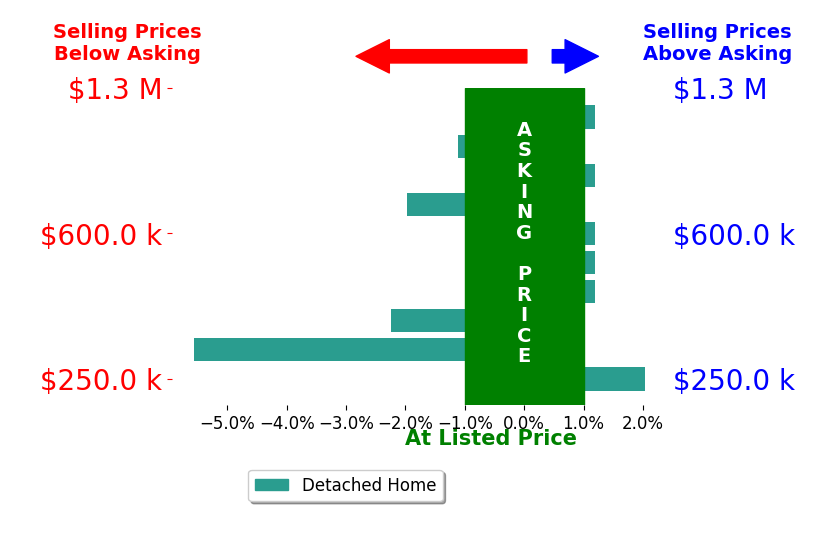 Christy Yoho's sold homes closed 0.9% below asking on average, with 1 homes above, 4 below, and 5 at asking price.