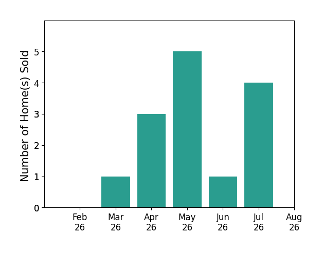 Heather Alley sold 1 home in March 2026, 3 homes in April 2026, 5 homes in May 2026, 1 home in June 2026, 4 homes in July 2026, for a total of 14 homes.
