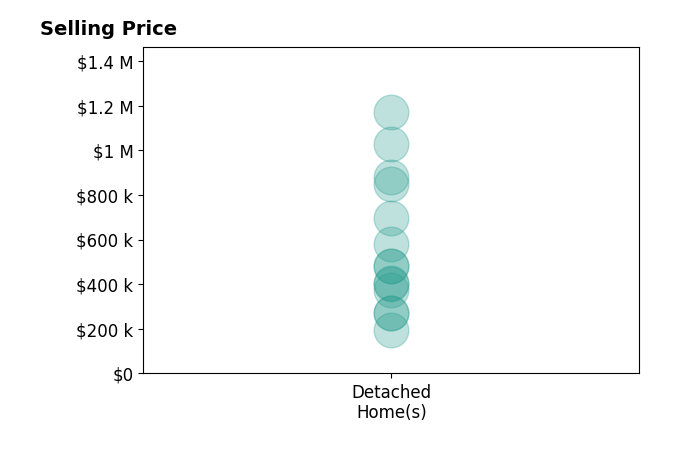 Heather Alley's sold homes include detached homes from $195K to $1.2M.