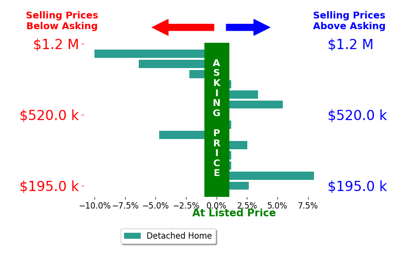 Heather Alley's sold homes closed 0.0% below asking on average, with 6 homes above, 4 below, and 4 at asking price.