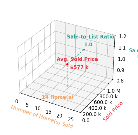 Heather Alley sold 14 homes with an average sold price of $577K and an average sale-to-list ratio of 100.0%.