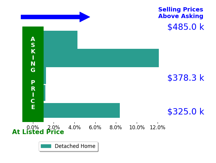 Jillian SeilerKaminski's sold homes closed 5.2% above asking on average, with 4 homes above, 0 below, and 1 at asking price.