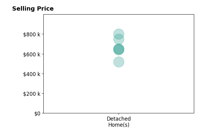 Brett Keppler's sold homes include detached homes from $520K to $800K.
