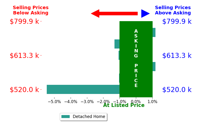 Brett Keppler's sold homes closed 1.5% below asking on average, with 0 homes above, 4 below, and 2 at asking price.