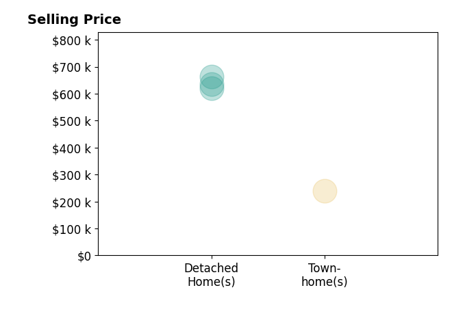 Tammie Iverson's sold homes include townhomes at $240K, detached homes from $620K to $662K.