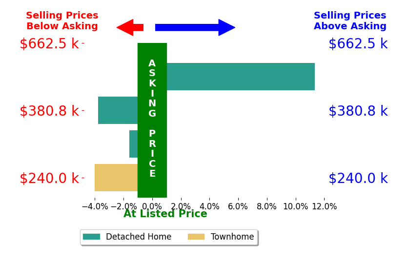 Tammie Iverson's sold homes closed 0.5% above asking on average, with 1 homes above, 3 below, and 0 at asking price.