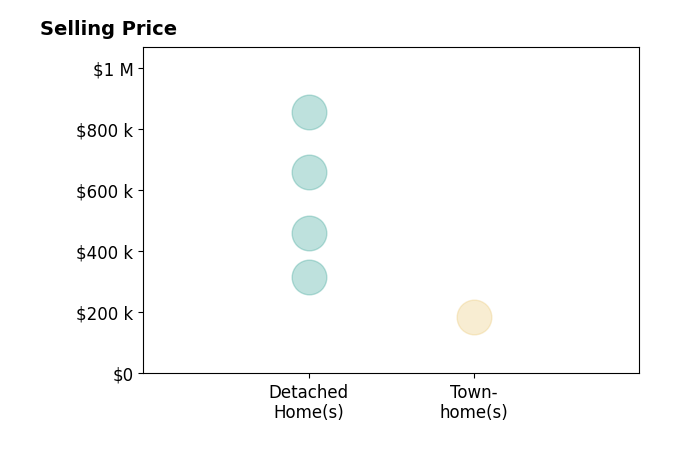 Jackie Quigley's sold homes include detached homes from $317K to $855K, townhomes at $185K.