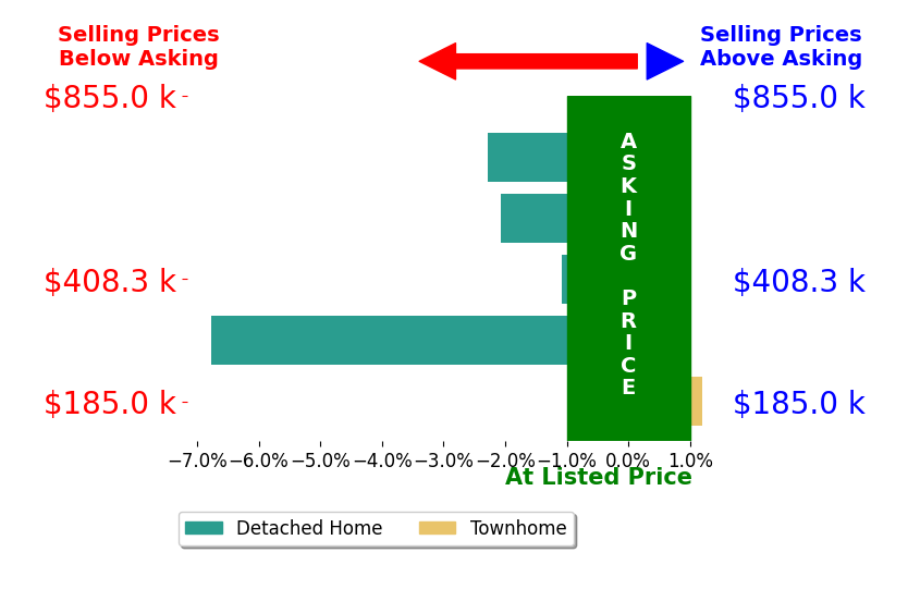 Jackie Quigley's sold homes closed 2.4% below asking on average, with 0 homes above, 4 below, and 1 at asking price.