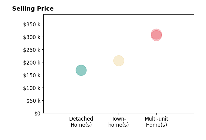 Marsha Byrum's sold homes include detached homes from $168K to $169K, multi-unit homes from $305K to $310K, townhomes at $206K.