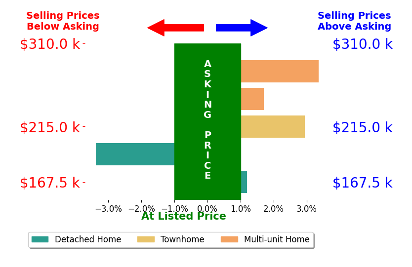 Marsha Byrum's sold homes closed 0.9% above asking on average, with 3 homes above, 1 below, and 1 at asking price.