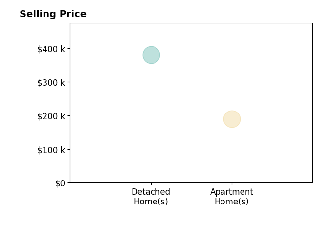 Josh Honken's sold homes include apartment homes at $190K, detached homes at $380K.