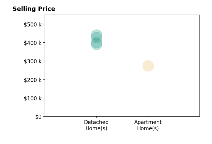 Chad Stice's sold homes include detached homes from $390K to $440K, apartment homes at $274K.