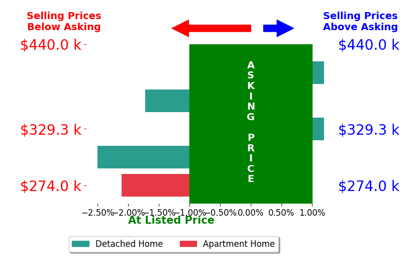 Chad Stice's sold homes closed 1.3% below asking on average, with 0 homes above, 3 below, and 2 at asking price.