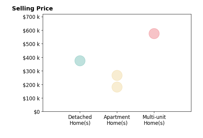 Cathy Fields's sold homes include detached homes at $375K, multi-unit homes at $575K, apartment homes from $182K to $268K.