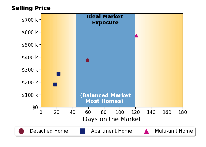 Cathy Fields's sold homes were on the market for an average of 55 days, ranging from 18 to 121 days, with an average sold price of $350K.