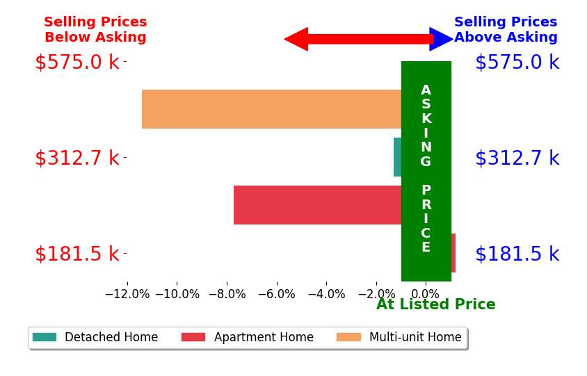 Cathy Fields's sold homes closed 5.2% below asking on average, with 0 homes above, 3 below, and 1 at asking price.