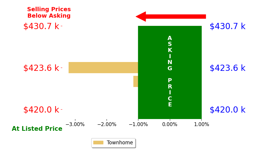 Shelbey Loudin's sold homes closed 2.2% below asking on average, with 0 homes above, 2 below, and 0 at asking price.