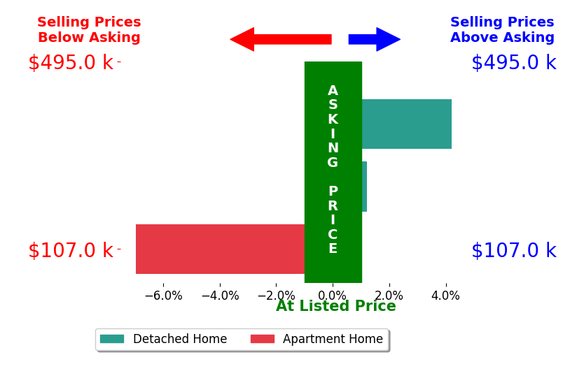 Jarret Iseral's sold homes closed 0.9% below asking on average, with 1 homes above, 1 below, and 1 at asking price.