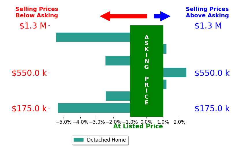 Michael Jordan's sold homes closed 2.0% below asking on average, with 1 homes above, 4 below, and 2 at asking price.