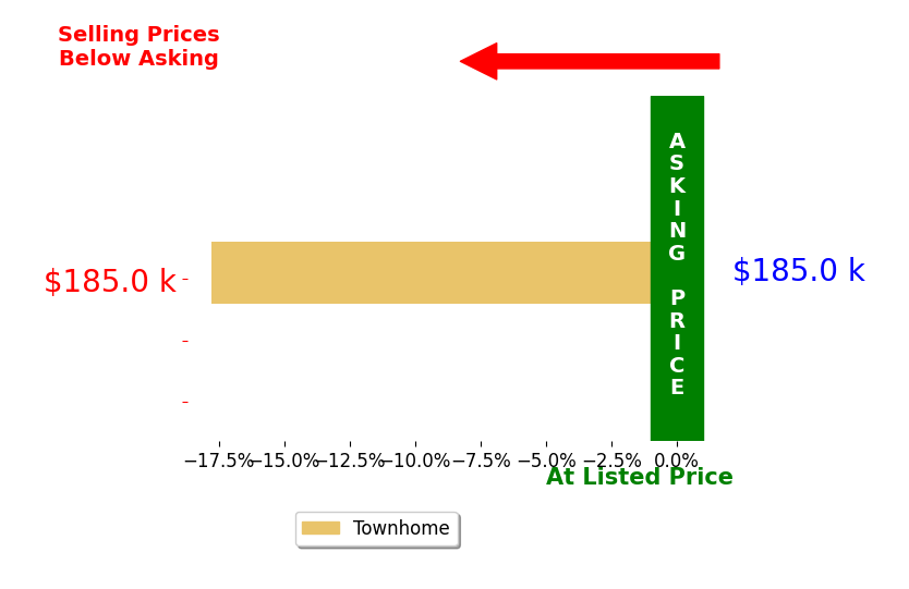 Dianna Shelton's sold homes closed 17.8% below asking on average, with 0 homes above, 1 below, and 0 at asking price.
