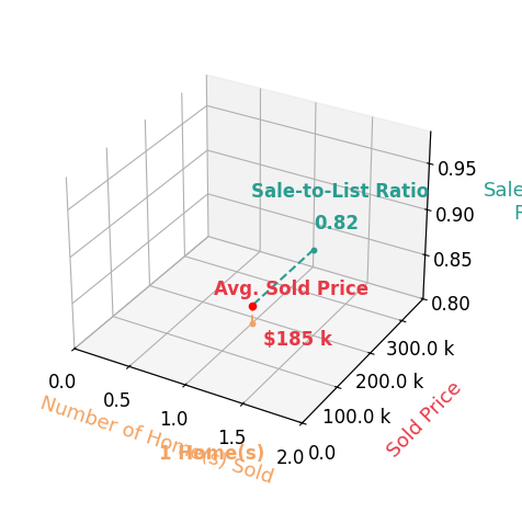 Dianna Shelton sold 1 homes with an average sold price of $185K and an average sale-to-list ratio of 82.2%.