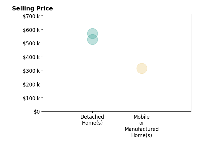 DOUG AND LINDSEY YOCHEM's sold homes include detached homes from $526K to $570K, mobile or manufactured homes at $315K.