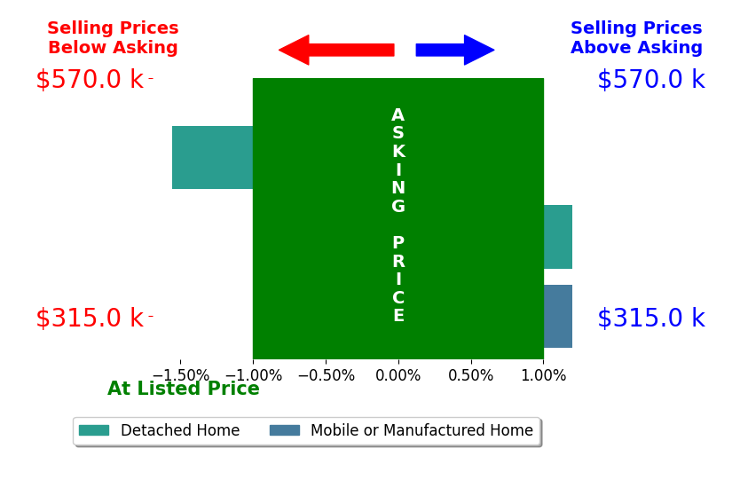 DOUG AND LINDSEY YOCHEM's sold homes closed 0.4% below asking on average, with 0 homes above, 1 below, and 2 at asking price.
