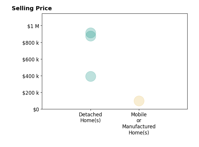 AMY SWAIN's sold homes include detached homes from $392K to $915K, mobile or manufactured homes at $97K.