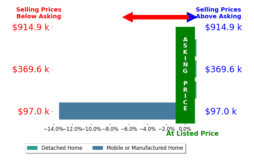AMY SWAIN's sold homes closed 3.3% below asking on average, with 0 homes above, 1 below, and 3 at asking price.