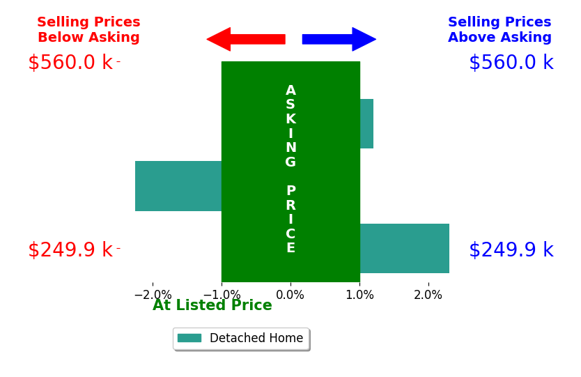 DEE ANN DARDIS's sold homes closed 0.3% below asking on average, with 1 homes above, 1 below, and 1 at asking price.