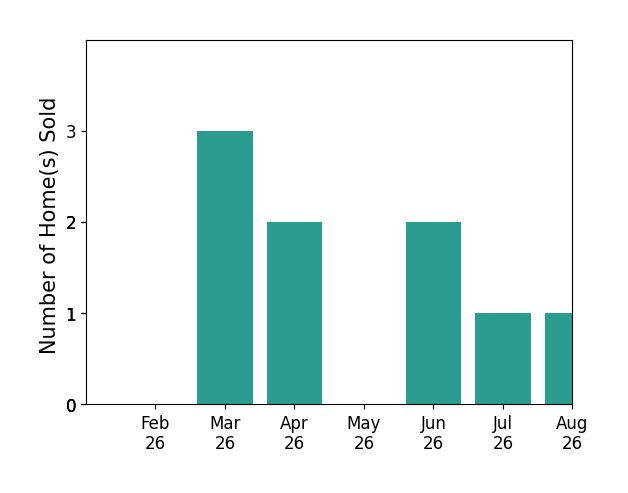 KATE PORRAS sold 3 homes in March 2026, 2 homes in April 2026, 2 homes in June 2026, 1 home in July 2026, 1 home in August 2026, for a total of 9 homes.