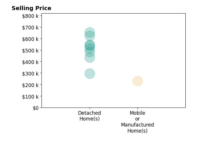 KATE PORRAS's sold homes include detached homes from $295K to $655K, mobile or manufactured homes at $230K.