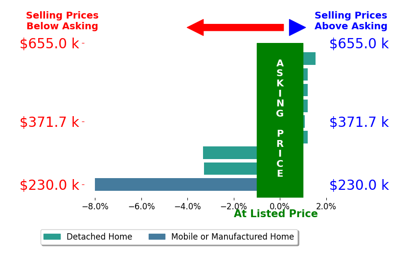KATE PORRAS's sold homes closed 1.3% below asking on average, with 2 homes above, 3 below, and 4 at asking price.